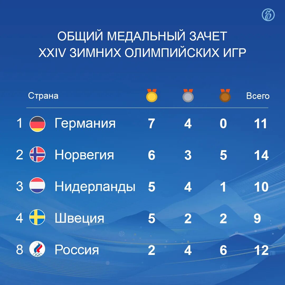 Итоги рпл