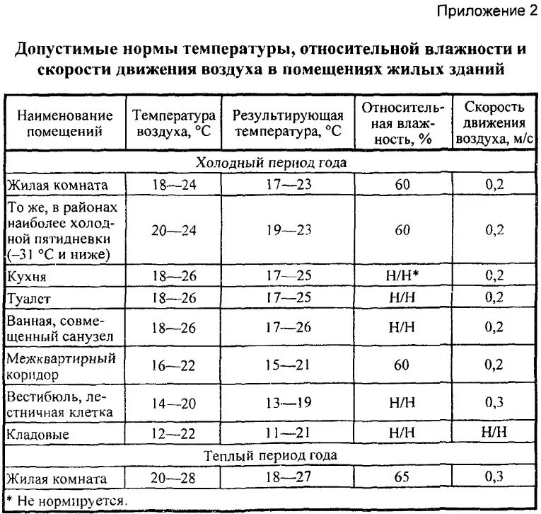 Температурные нормы САНПИН для жилых помещений. Нормативу температурного режима помещения САНПИН В раздевалке. Санитарные нормы по влажности в школе. САНПИН нормы температуры. Санитарный показатель воздуха