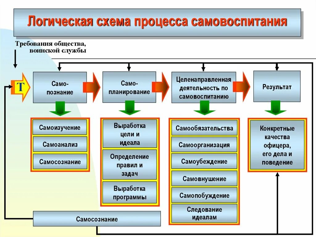 Составляющие самовоспитания. Схема процесса самовоспитания. Самовоспитание схема. Логическая схема процесса самовоспитания. Составить схему этапы самовоспитания.