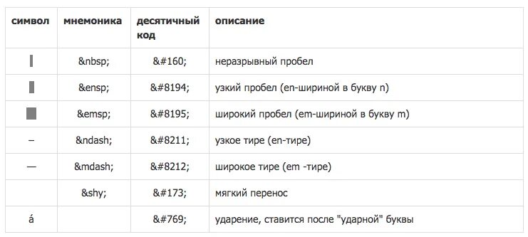 Каскадная таблица мнемоник. Мнемоники html. символы мнемоники. мнемоника неразрывный пробел. ссылки мнемоники в html.