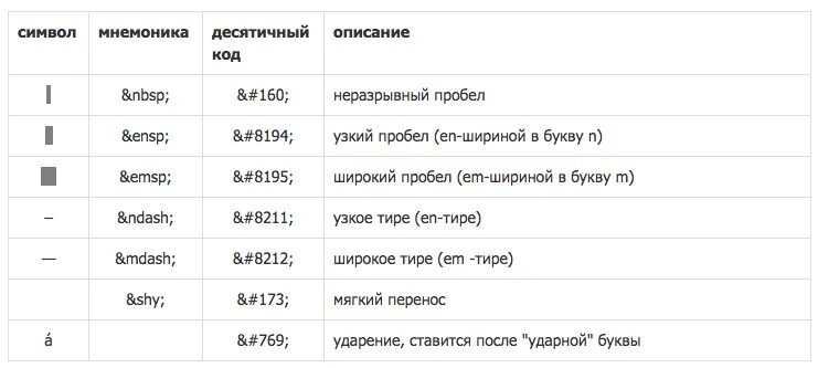 Html символы. Мнемоники html. Символы мнемоники. Мнемоника неразрывный пробел. Ссылки мнемоники в html.