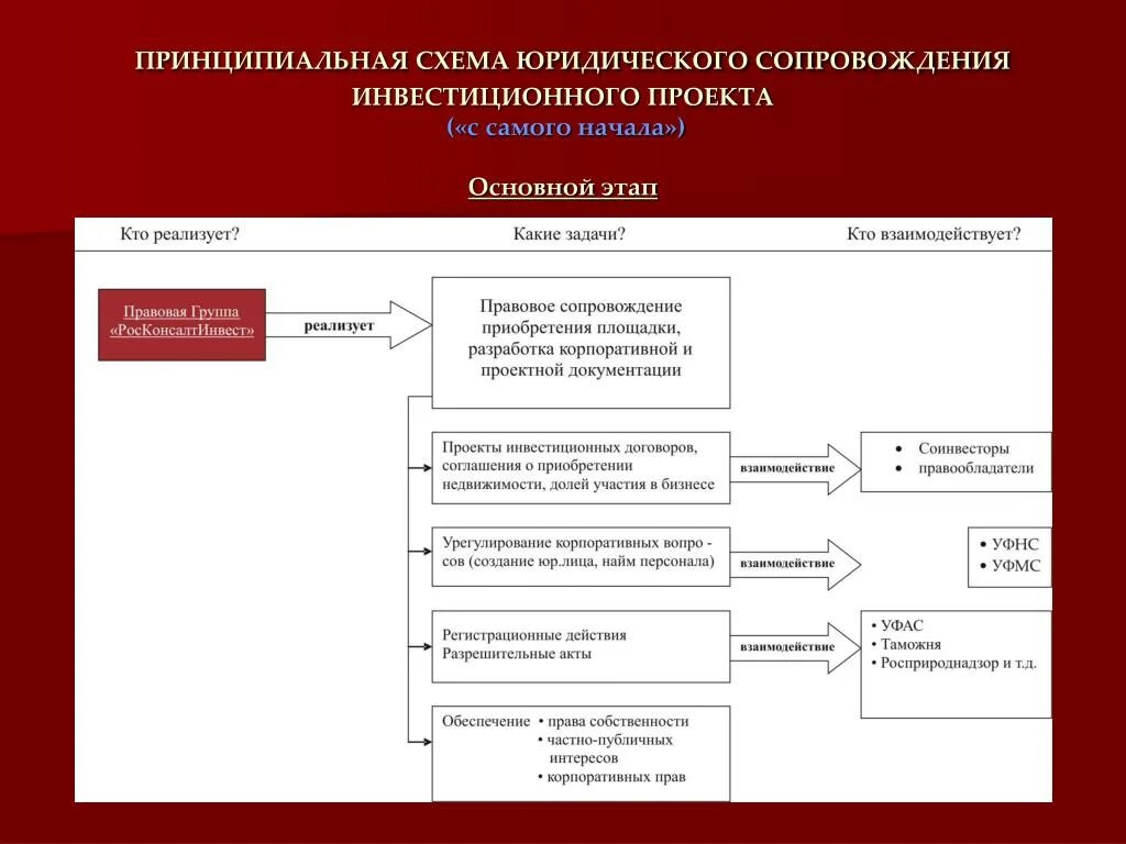 Схема сопровождения проекта. Юридическое сопровождение инвестиционных проектов. Схема юридического анализа. Правовые схемы.