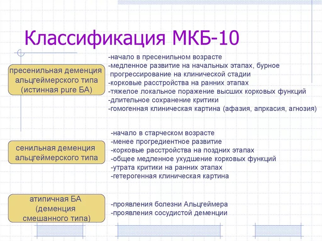 Деменция код по мкб 10. Сенильная деменция классификация. Предстарческая деменция это. Классификация болезни Альцгеймера по мкб 10. Классификация деменций клинические формы.