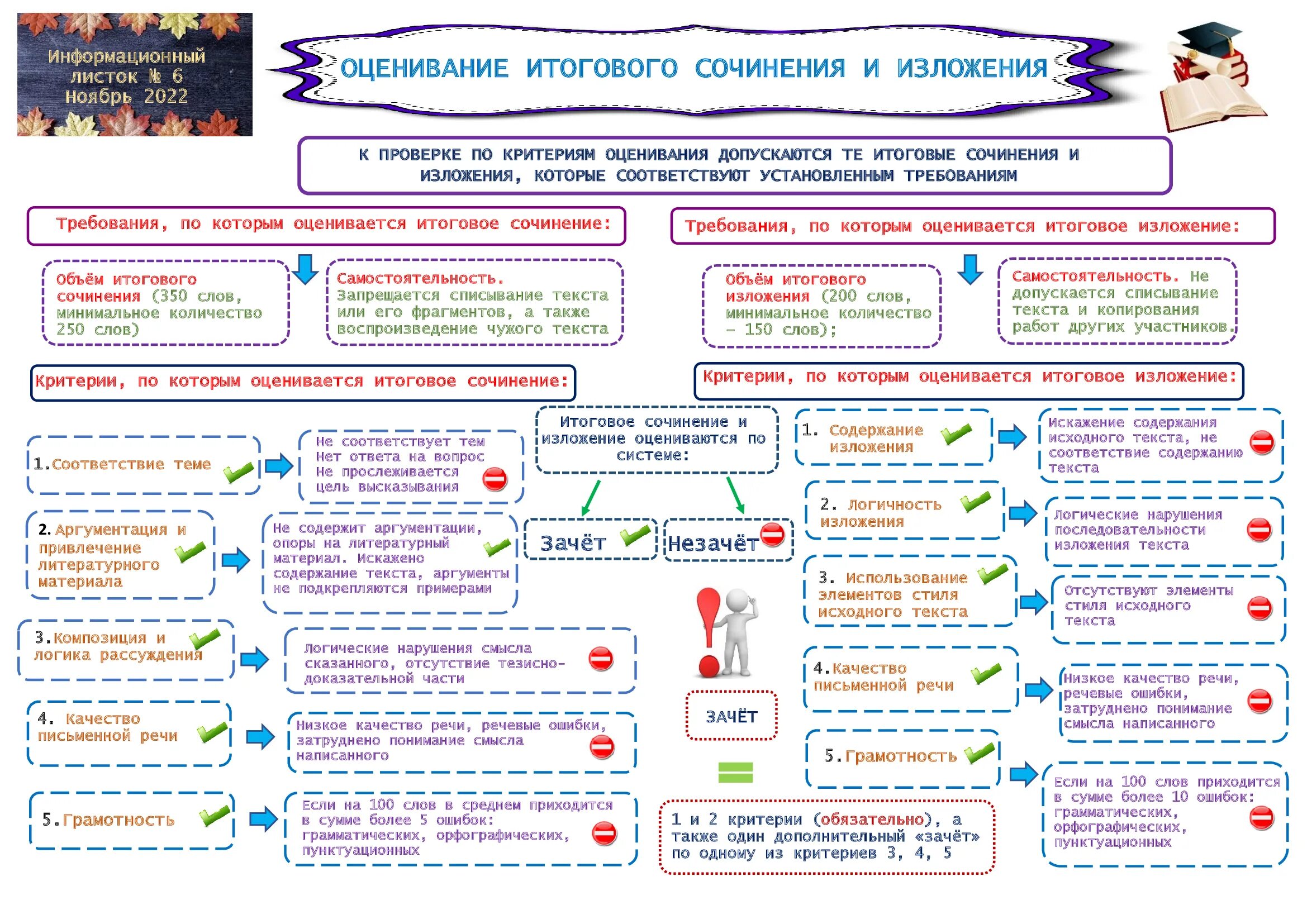 Формат итогового сочинения 11 класс