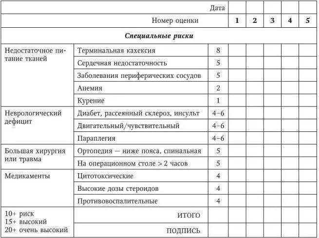 Шкала оценки степени риска развития пролежней. Лист сестринской оценки риска развития пролежней. Шкала оценки риска пролежней Ватерлоу. Лист наблюдения за периферическим катетером образец. Чек лист по профилактике пролежней.