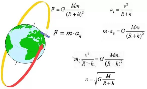 Скорость движения спутника земли. Скорость спутника на круговой орбите формула. Формула зависимости скорости от радиуса орбиты. Скорость движения спутника формула. Скорость по круговой орбите формула.