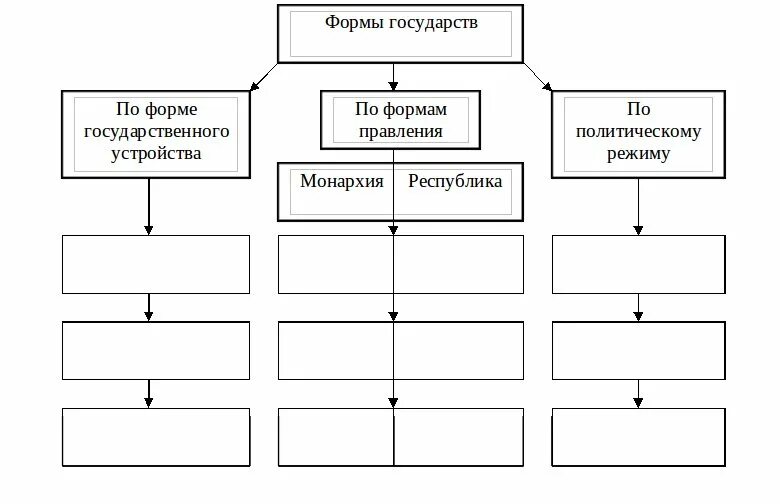 Формы государства обществознание 9 класс боголюбов. Схема формы государства обществознание 9 класс. формы правления схема 9 класс обществознание. формы государства схема обществознание. формы государства таблица по обществознанию 9 класс.