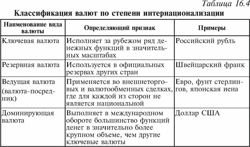 Признаки национальной валюты. Классификация валют. Понятие и классификация валют. Классификация валюты по признакам. Классификация валют таблица.