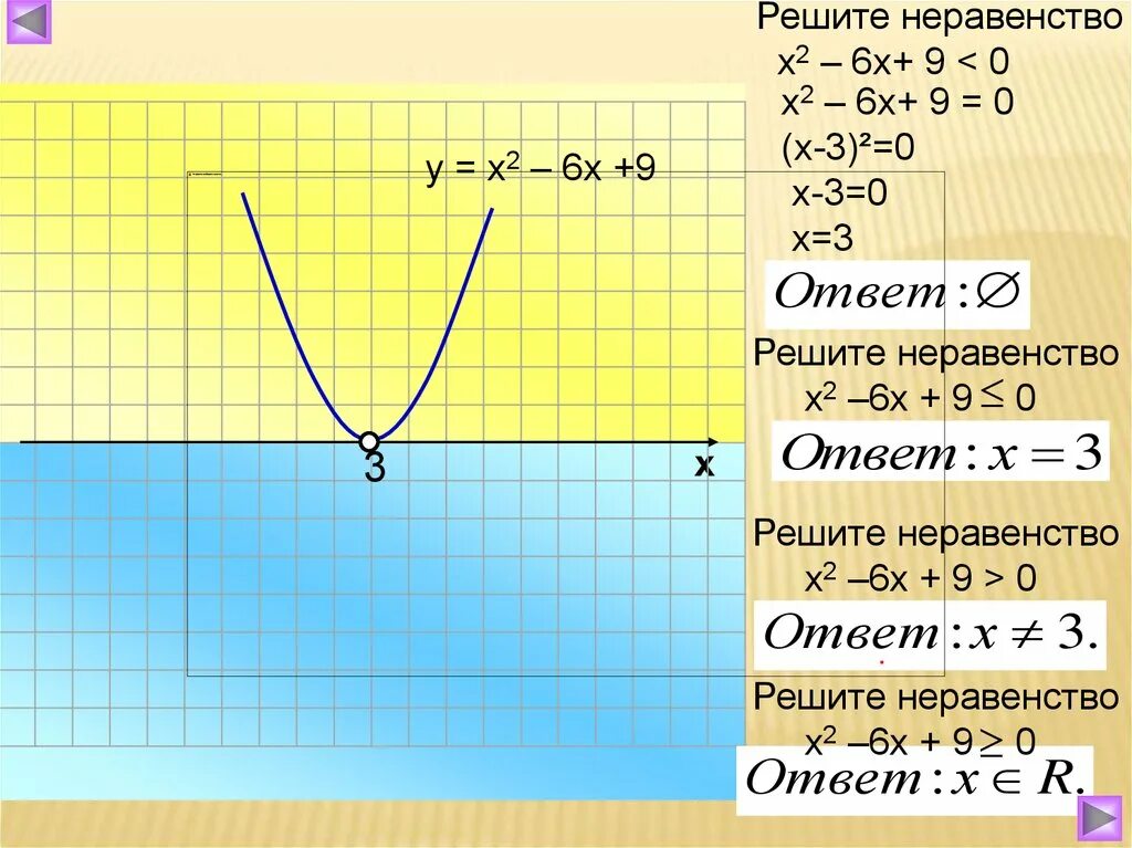 Решить х 2 х 3 36. Решение квадратных неравенств. Х2-6х+9=0. Х2 6х 9 0 решите неравенство. Х2+х-6.