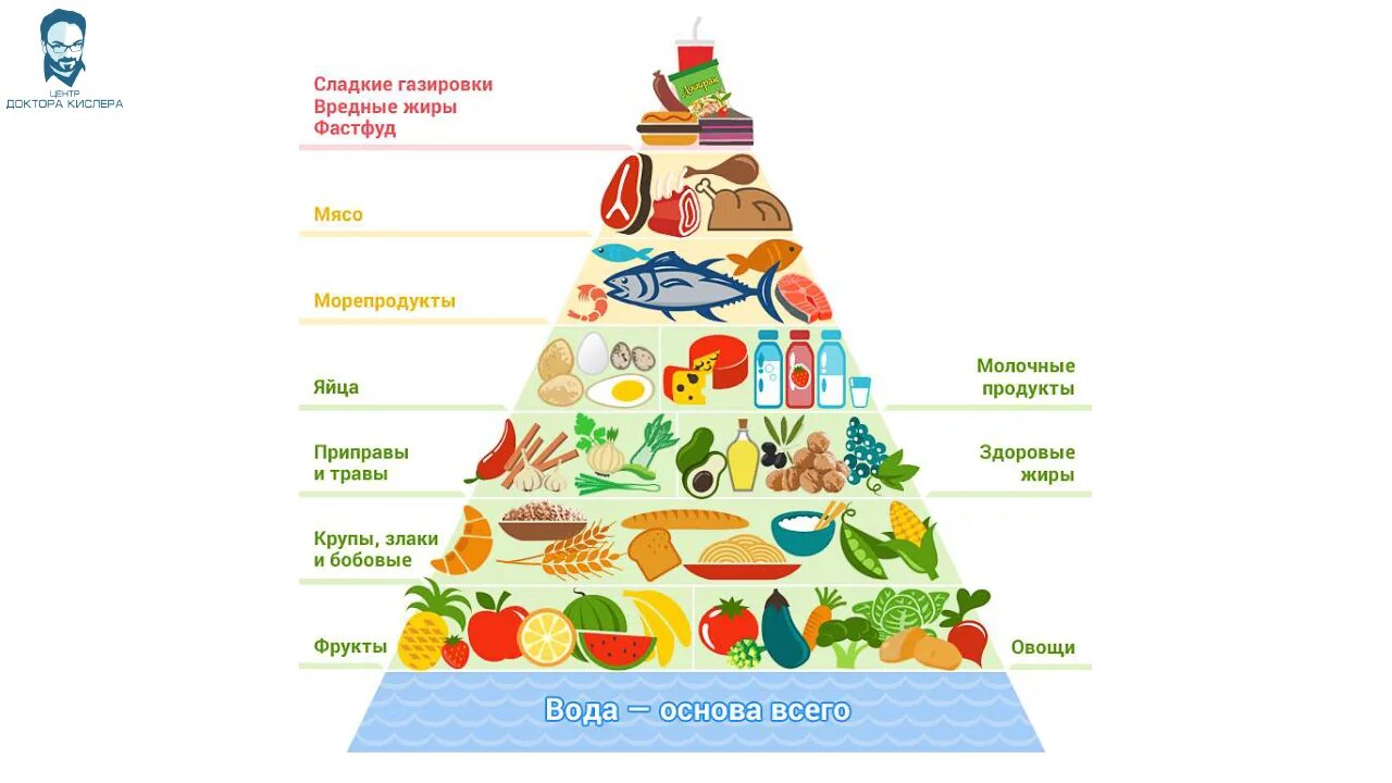 Составляющие части пищи. Пирамида питания современного человека. Физиология питания пирамида. Пирамида питания здорового человека воз. Правильное питание рациональное пирамида.