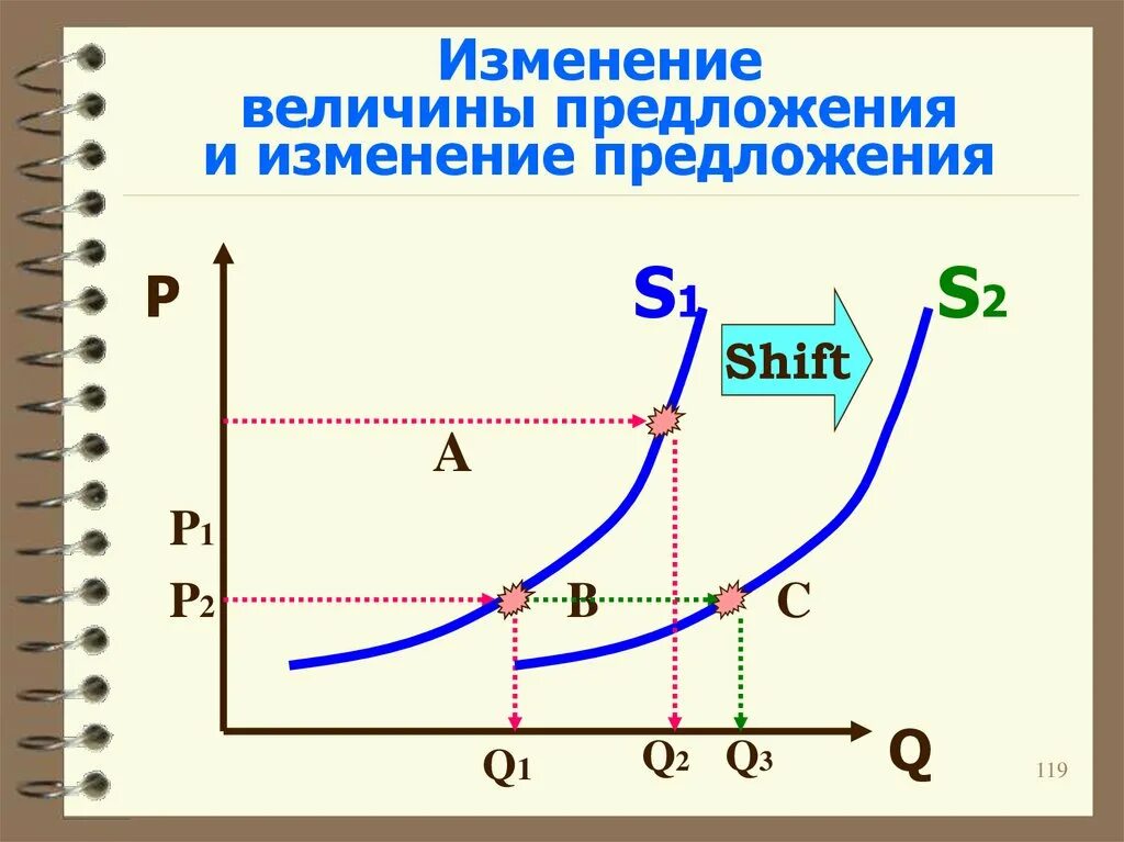 Изменение величины предложения график. Изменение предложения и величины предложения. Изменение величины предложения и изменение предложения. Величина предложения график. 30 изменение величин