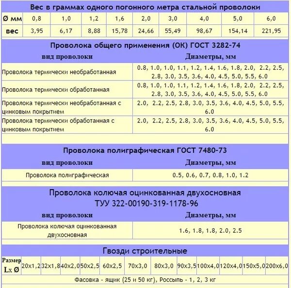 Расход вязальной проволоки на тонну арматуры. Удельный вес проволоки 1.2 мм. Проволока вязальная 3 мм вес 1 метра. Проволока ВР-2 5мм вес 1 метра. Масса вязальной проволоки 1.2 мм.