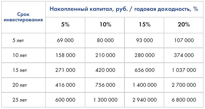 Откладывать по 1 рублю. Если каждый месяц откладывать по 1000 рублей. Если откладывать по 5000 рублей в месяц. Сколько в месяц откладывать денег. Инвестиции с 1000 рублей.