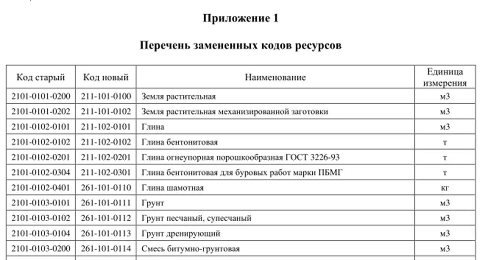 Список действующих организаций. ССЦ В строительстве. Код ресурсов. Сборник сметных цен на материалы 2021. Перечень заменяемых материалов.