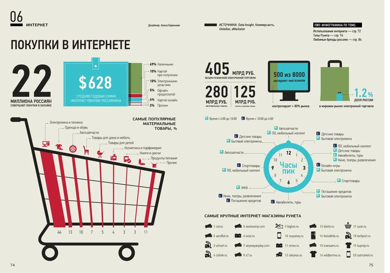 Инфографика товара москва