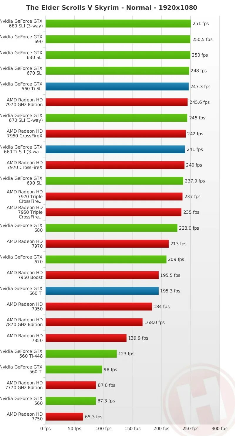 Gtx 660 сравнение. Мощность видеокарт GTX таблица. Видеокарты NVIDIA GEFORCE GTX таблица.