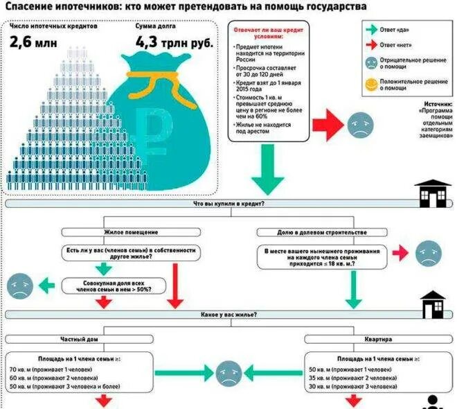 Кто может претендовать на выплаты. Схема получения ипотечного кредита с использованием субсидии. Как получить субсидию на получении ипотеки. Помощь от государства в выплате ипотеки.. Кто может претендовать на получение субсидий?.