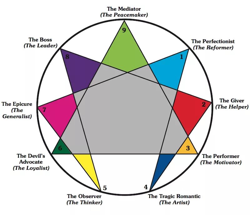 Эннеаграмма 6 Тип личности. Эннеаграмма 8. Enneagram personality тест. MBTI Эннеаграмма тест.