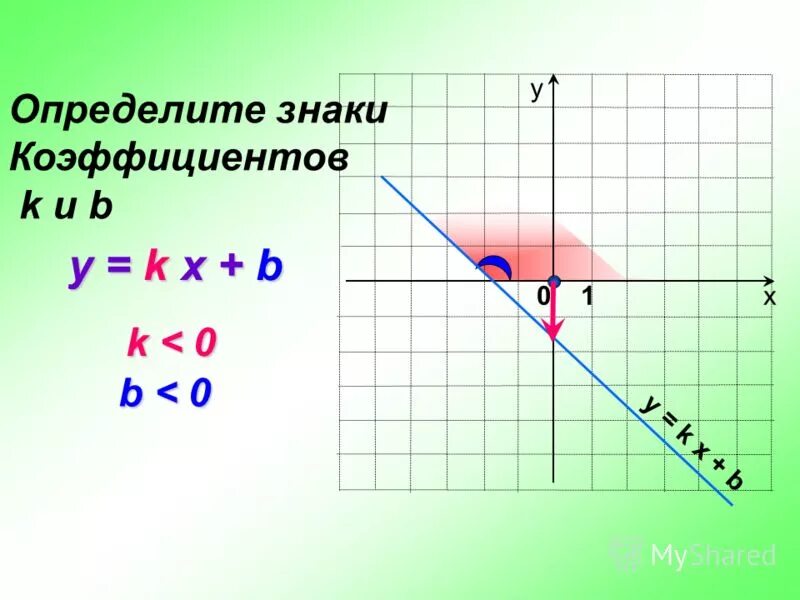 функция y kx+b. Y kx b калькулятор. функция y kx 13. функция у kx и ее график. график функции kx+m=y.
