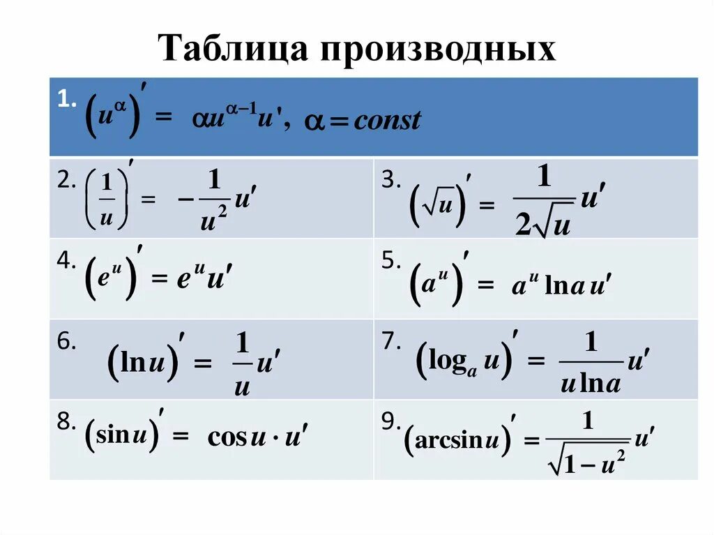 Таблица производных функций u. Формулы производной таблица. Производная функции формулы таблица. Таблица производных двух функций.