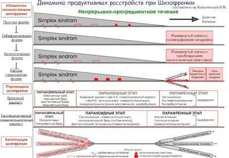 Шизофрения непрерывно прогредиентное