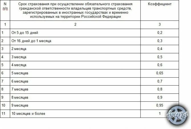 Коэффициенты страховки авто. Кт коэффициент территории ОСАГО таблица. Коэффициенты в страховке ОСАГО расшифровка. Коэффициент территории ОСАГО Тюмень. Коэффициент территории ОСАГО 2022 таблица.