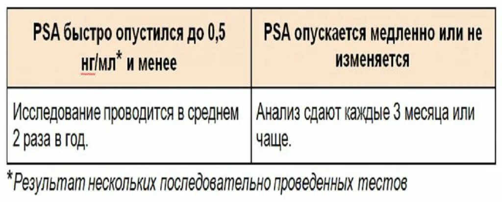 Пса повышен причины у мужчин. Результат анализа пса. Нормальные показатели анализа пса. Показатели уровня пса после Радикальной простатэктомии. Пса после лучевой терапии норма.