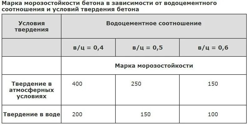 Морозостойкость f100. Марка бетона по морозостойкости f300. Марка бетона по морозостойкости и водонепроницаемости таблица. Марка бетона по морозостойкости f200. Марка бетона по морозостойкости f150.