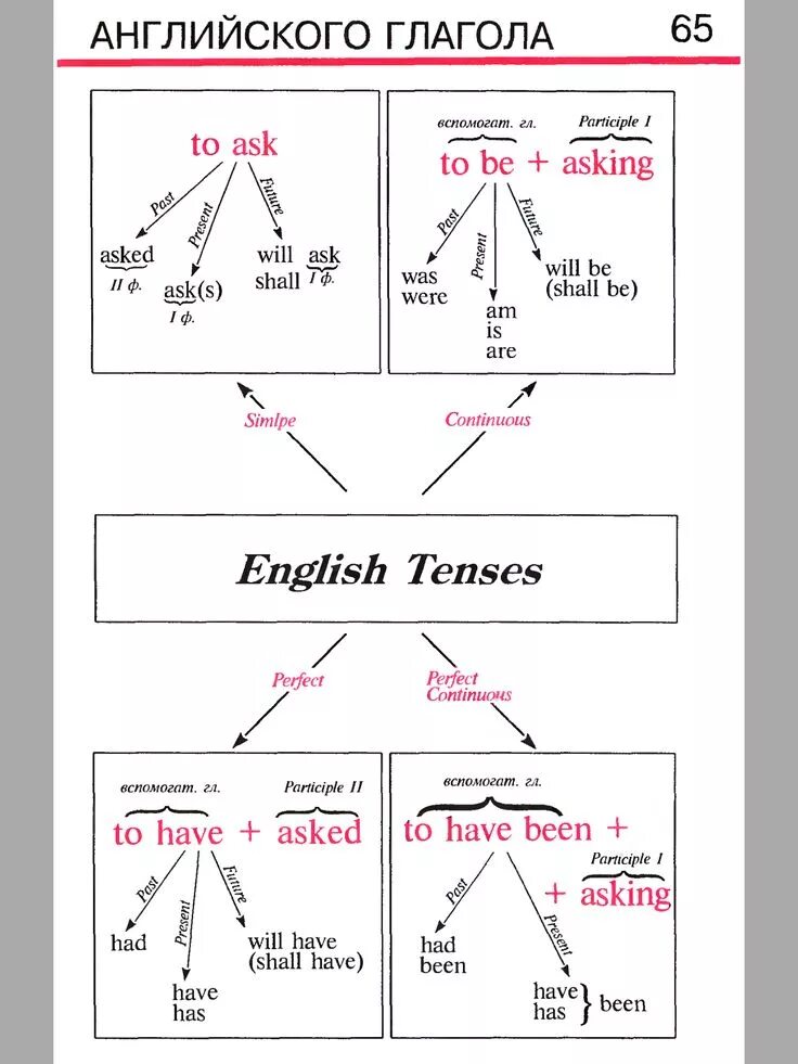 Ask for примеры. Ask after phrasal verb. Фразовые глаголы в английском языке ask. Ask неправильная форма. Глагол asked.