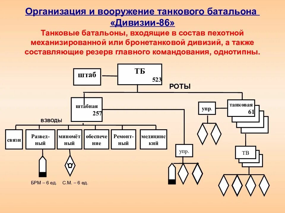 Штат танковых. ОШС танкового батальона. Организационная штатная структура танкового батальона РФ. Организационно штатная структура танковой дивизии России. Организация и вооружение танкового взвода армии США.