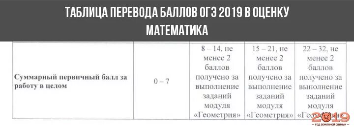 Сколько надо на 5 по математике. Перевод баллов в оценку ОГЭ математика. Оценка математике ОГЭ. Перевод баллов ОГЭ по математике в оценку. ОГЭ математика оценивание.