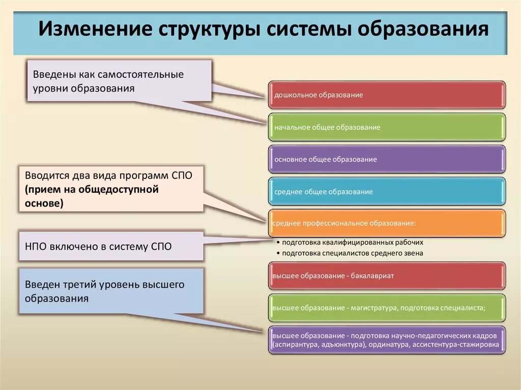 Структура уровней образования в РФ. Структура образования РФ уровни образования. Структура системы образования по 273-ФЗ включает. Уровни образования в России по закону.