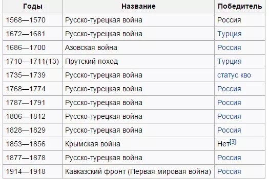 Сколько прошло с 19 августа. Русско-турецкая война (1568-1570). русско-турецкая война 1568—1570 годов. турецкие войны с россией таблица. сколько руско туреуких войн.