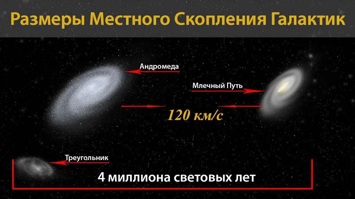 Расстояние до звезд солнечной системы. Сравнение размеров Галактики Млечный путь и Андромеда. Строение Галактики Андромеды схема. Солнечная система схема туманность Андромеды. Галактика Андромеды строение.