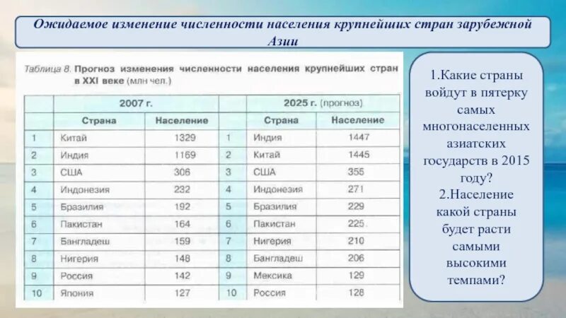 В какой стране самое многочисленное население. Численность населения стран Азии. Численность населения стран. Крупнейшие страны по числу жителей. Крупнейшие страны по числ. Населения. :.