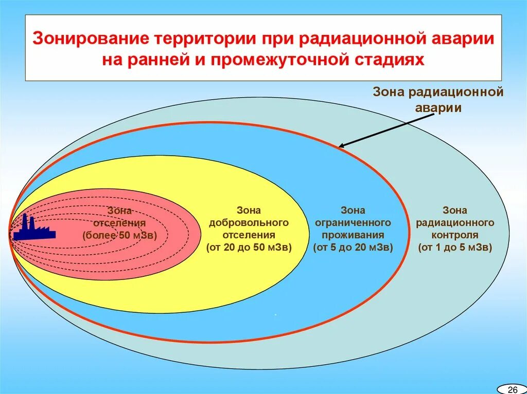 Зона поражения чс. Зонирование территории при радиационной аварии. Зонирование территорий при радиационном загрязнении территорий. Фазы радиационной аварии. Фазы при радиационных авариях.