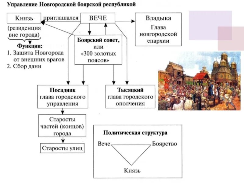 История россии 6 класс учебник новгородская республика. Схема политической власти Новгородской земли. Новгородская Республика правление. Схема управления Новгородской Республики Руси. Схема политического устройства Новгородской Республики.