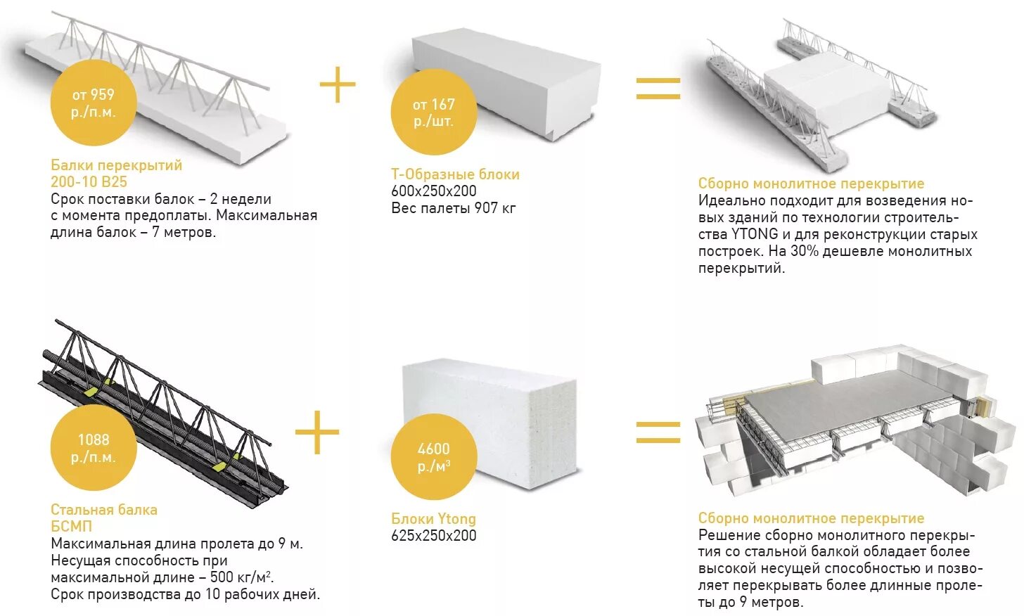 Монолитное перекрытие цена. Балки сборно монолитного перекрытия Ytong. Сборно-монолитные перекрытия Ytong чертежи. Сборное перекрытие Ytong. Балка БСМП стальная Ytong (универсал).