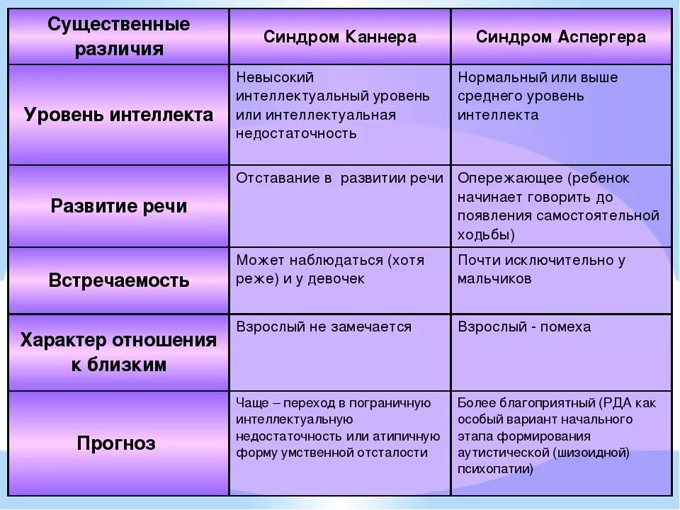 Чем отличается синдром. Синдром каннера и аспергера сравнительная характеристика. синдром аспергера и каннера. аутизм каннера и аспергера. синдром каннера и синдром аспергера.