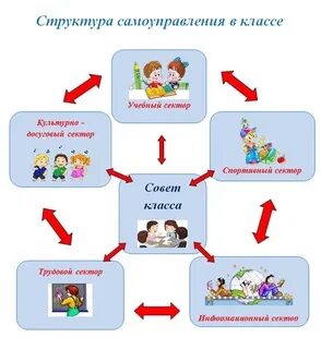 Роль самоуправления в классе