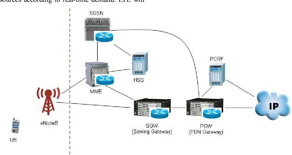 Архитектура сети 4g LTE. Сетевая архитектура LTE. Схема 4g сети. 4g архитектура 3gpp. 4g помощь