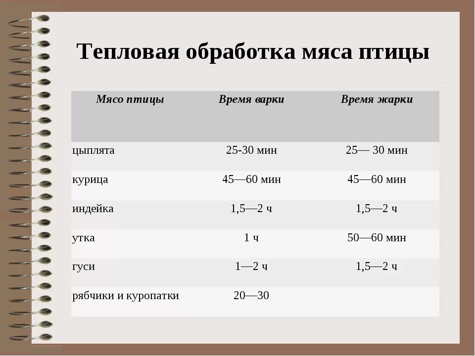 Потери куриного филе. Таблица потерь при тепловой обработке. Потери при варке мяса. Продолжительность варки мяса. Потери при обработке мяса.