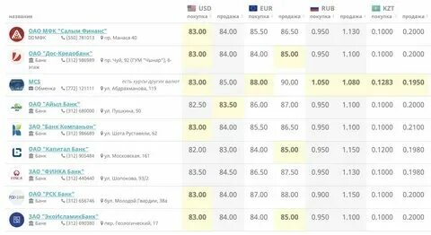Курс гривны к доллару на сегодня приватбанк. Котировка валют в банках. Валюта в банках. Котировки валют. Котировка валют в банках.