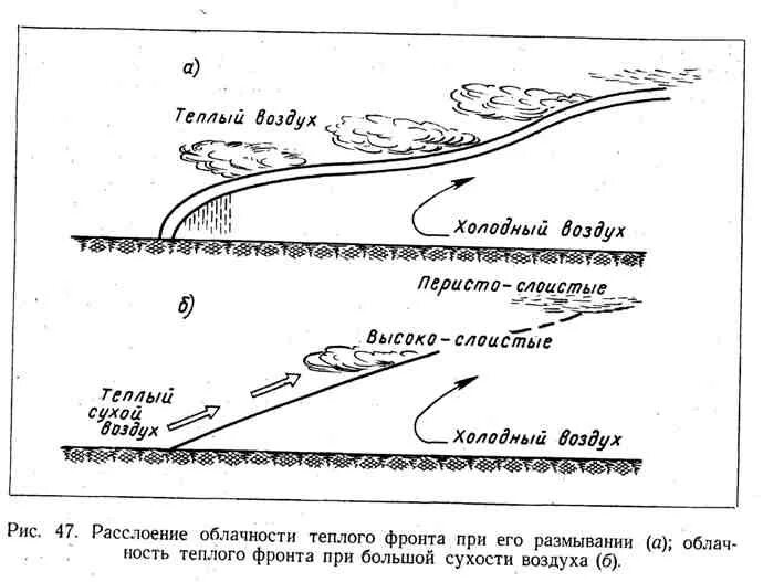 Теплый фронт схема. Схема теплого и холодного фронта. Облачность теплого фронта. Холодный фронт схема.