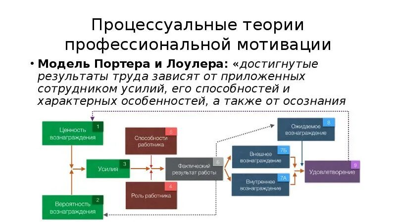 Мотивы профессиональной деятельности. Теория мотивации аткинсона. Содержательные и процессуальные теории мотивации. Теория профессиональной мотивации. Теоретические аспекты это.