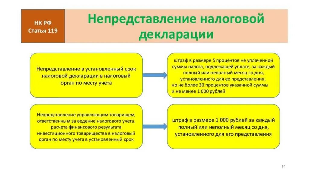 Декларация расчета финансового результата инвестиционного товарищества. Непредставление налоговой декларации. Непредставления в срок декларации. Налоговая ответственность. Налоговая отчетность схема.