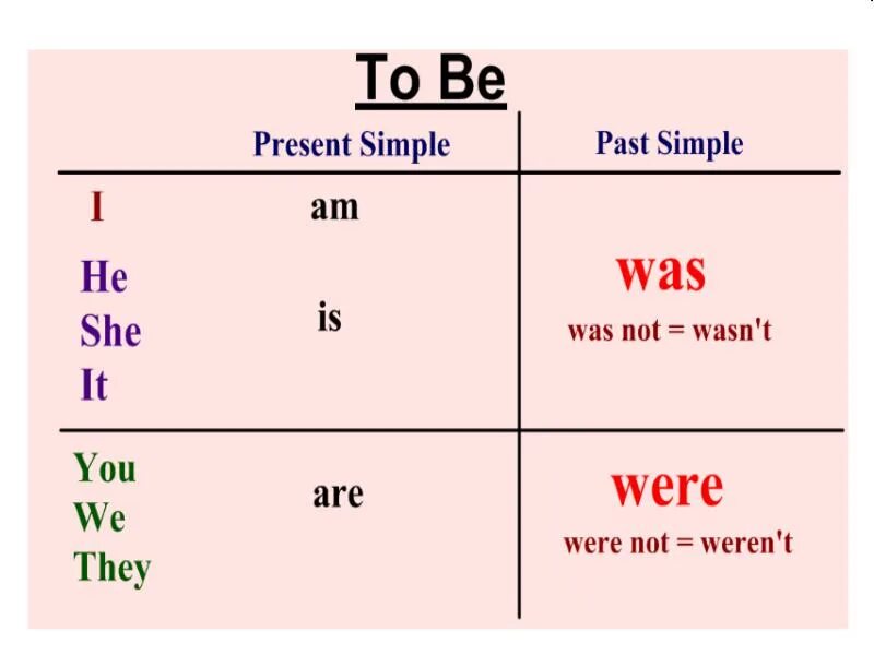 To be past wordwall. Паст Симпл was were. Past simple was were правило. Глагол ту би в паст Симпл. Глагол to be в past simple правило.