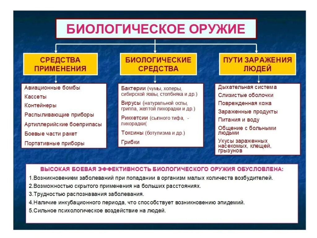 Бактериологические средства поражения. Виды биологического оружия. Биологическое оружие и его поражающие факторы. Классификация биологического оружия. Биологическое оружие вилы.