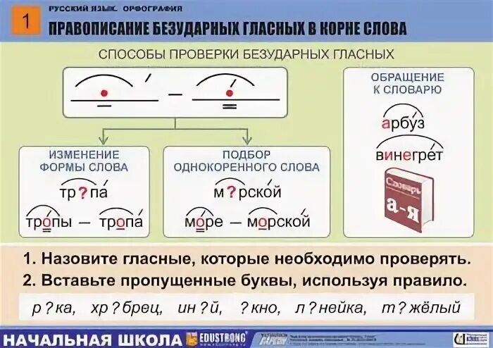 Правило безударной гласной в корне 2 класс. Схема 2 класс правописание безударных гласных в корне слова.. Правописание безударной гласной в корне правило. Памятка безударная гласная в корне слова 2 класс. Хлеба безударные гласные