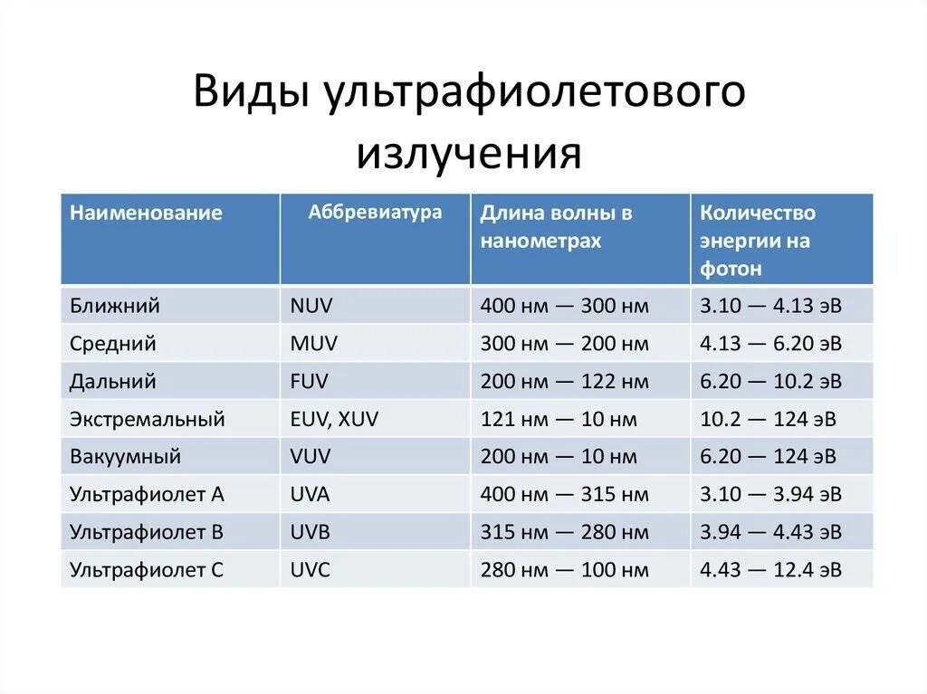 Типы ультрафиолетового излучения. Подгруппы ультрафиолетового излучения. Ультрафиолет излучение. Ультрафиолетовое излучение показания и противопоказания. Спектральный состав энергии солнечной радиации.